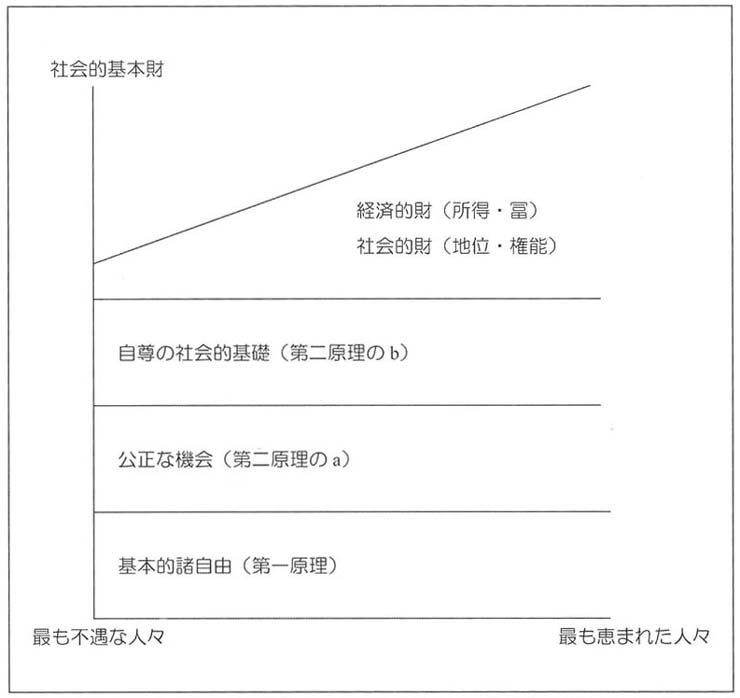 図２　ロールズの正義原理