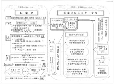 図１　やまなし障害者企業立ち上げプロジェクト