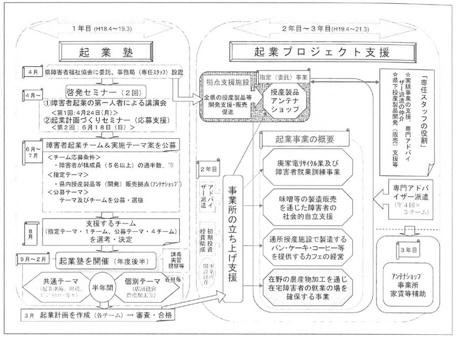 図１　やまなし障害者企業立ち上げプロジェクト