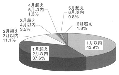 円グラフ　鑑定期間別割合