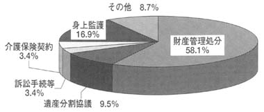 円グラフ　成年後見関係事件における申立ての動機別割合