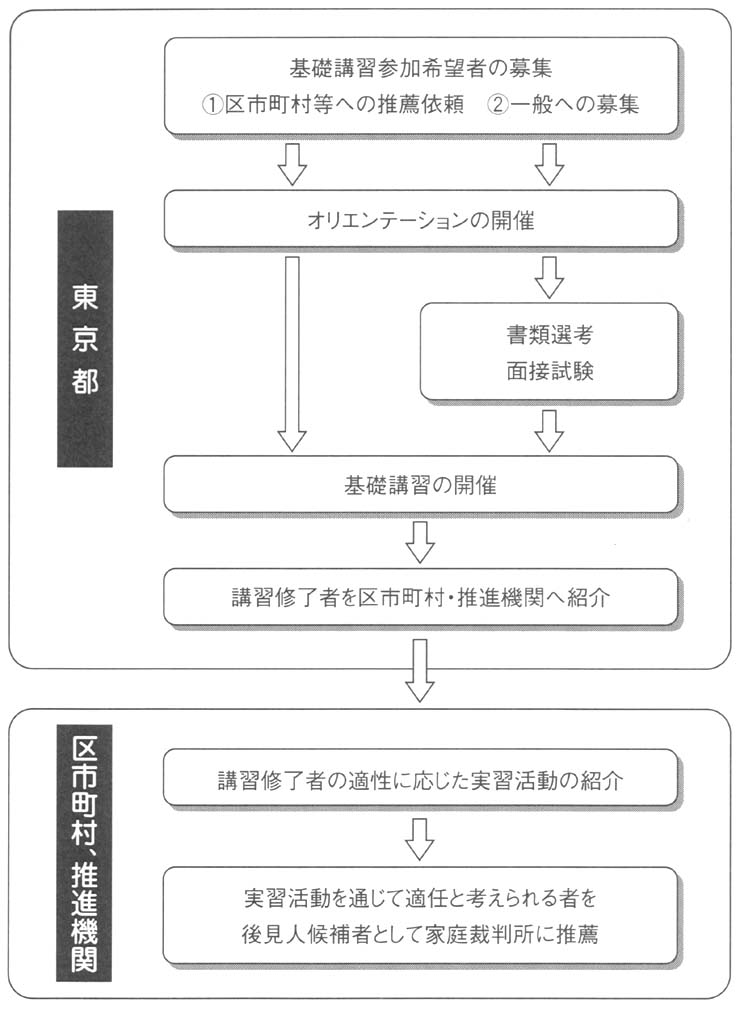 図３　社会貢献型後見人の養成に関するフローチャート