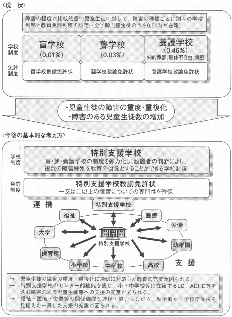 図　盲・聾・養護学校から特別支援学校へ（制度の弾力化）