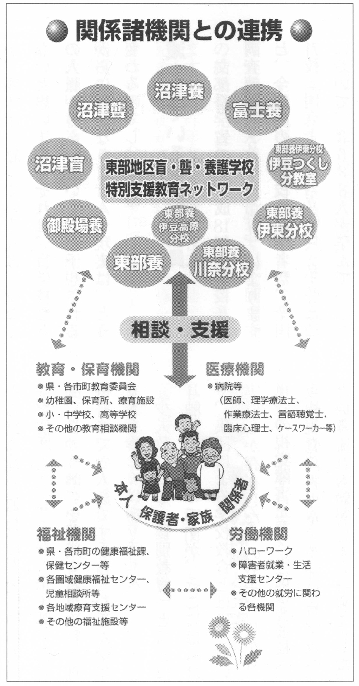 図　関係諸機関との連携