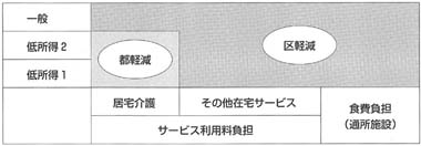 図　荒川区の軽減対象