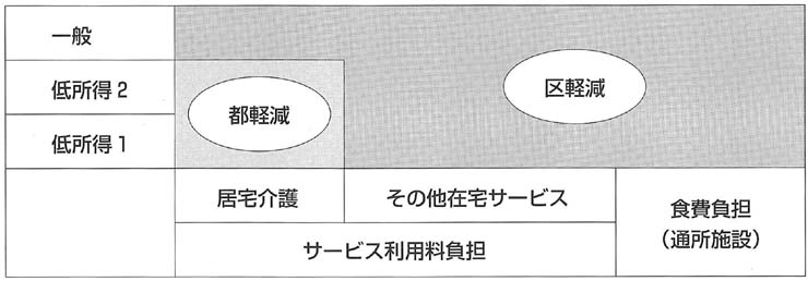 図　荒川区の軽減対象