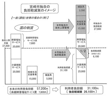 図　宮崎市独自の負担軽減策のイメージ