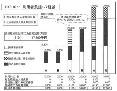 図　〔低所得２〕（負担上限額２４，６００円）の場合の例