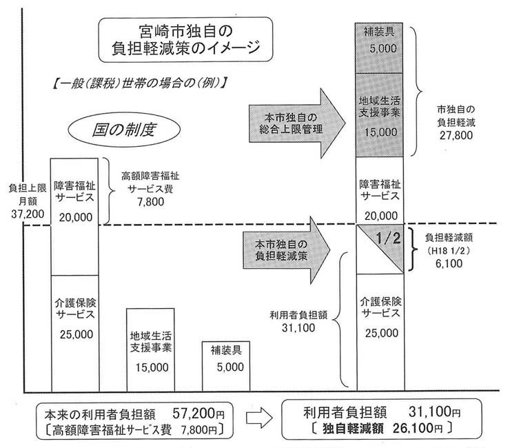 図　宮崎市独自の負担軽減策のイメージ