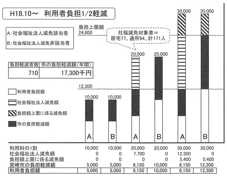 図　〔低所得２〕（負担上限額２４，６００円）の場合の例