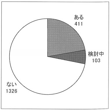 円グラフ　何らかの独自軽減施策をもつ市町村の割合