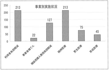 棒グラフ　義務的経費給付の事業別軽減施策の実施状況