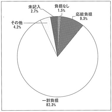 円グラフ　日常生活用具給付事業の利用者負担の有無