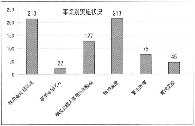 棒グラフ　義務的経費給付の事業別軽減施策の実施状況