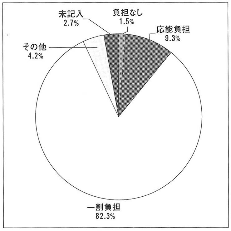 円グラフ３　日常生活用具給付事業の利用者負担の有無