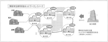 図　「障害学生修学支援ネットワーク」イメージ