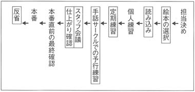 図　定期活動までの流れ