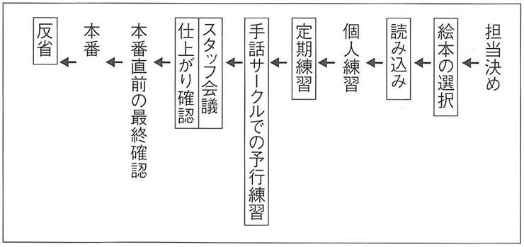 図　定期活動までの流れ