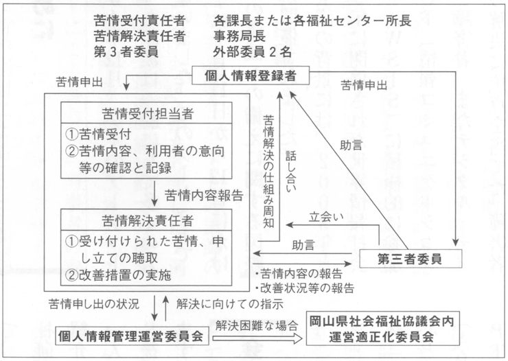 苦情解決の仕組み図