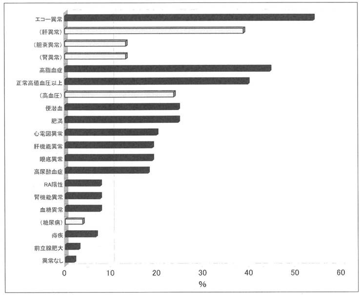 図１　「障害のある方の人間ドック」の主な検査異常