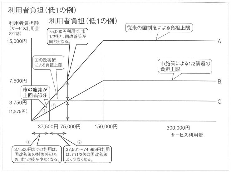 資料１　国改善策と市激変緩和策の関係図