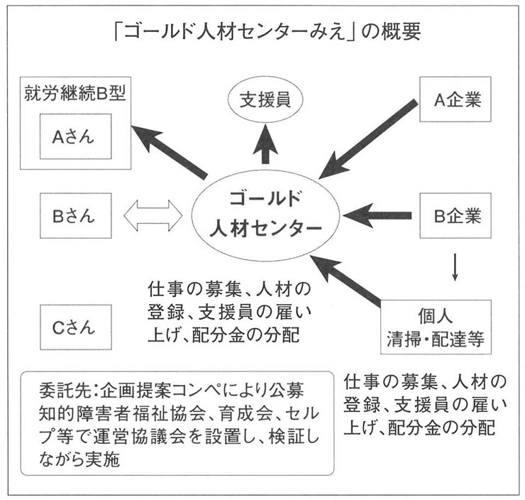 図　「ゴールド人材センターみえ」の概要