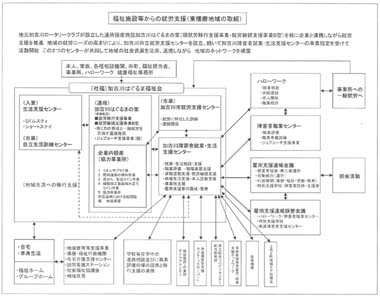 図　福祉施設等からの就労支援（東播磨地区の取組）