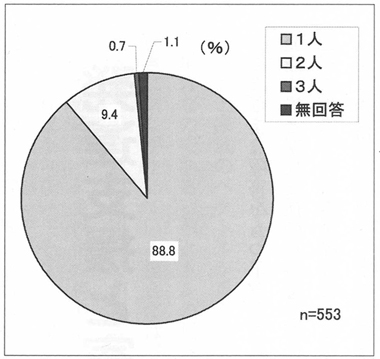 図２　家庭内の障害者のある子どもの人