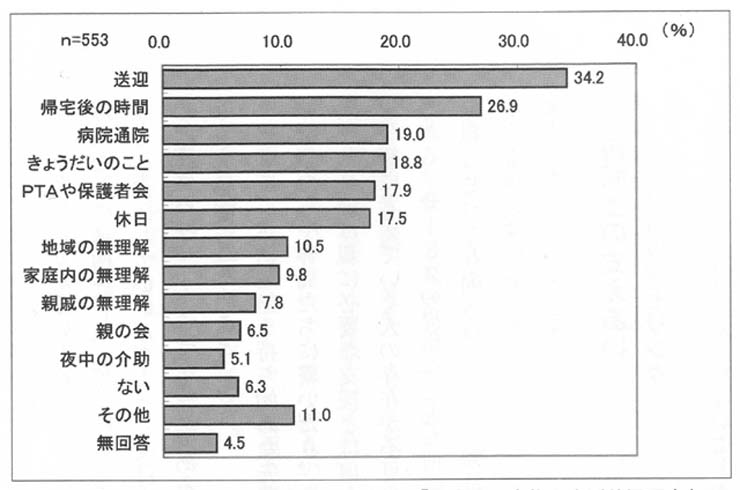 図１　主たる介助者である母親が精神的な面について負担に思うこと