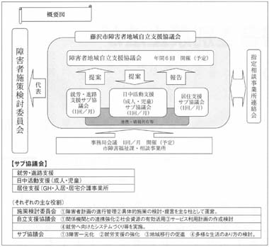 図　障害者地域自立支援協議会及びサブ協議会の運営システム