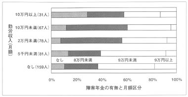 図　勤労収入と障害年金