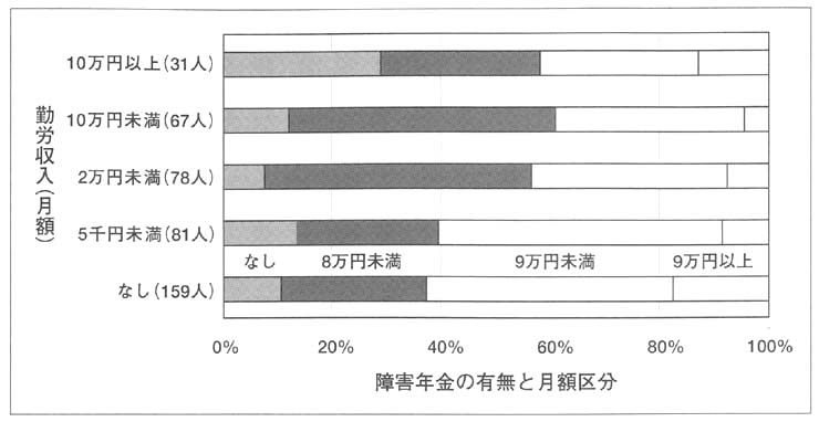 図　勤労収入と障害年金