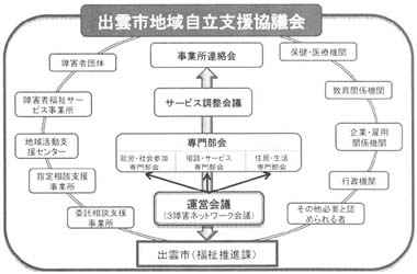 図　地域自立支援協議会（出雲市案）