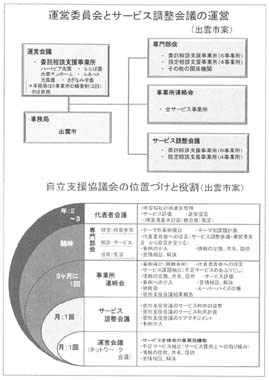 図　運営委員会とサービス調整会議の運営（出雲市案）