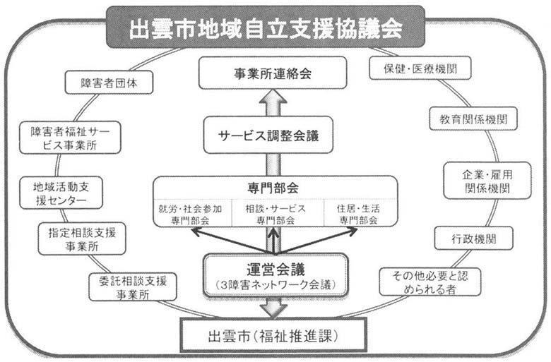 図　地域自立支援協議会（出雲市案）