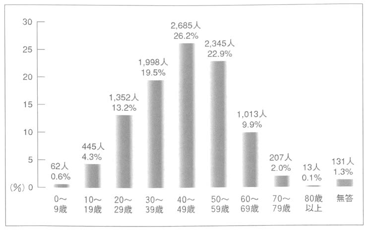 図１　リウマチと診断された年齢（２００５年リウマチ白書より）