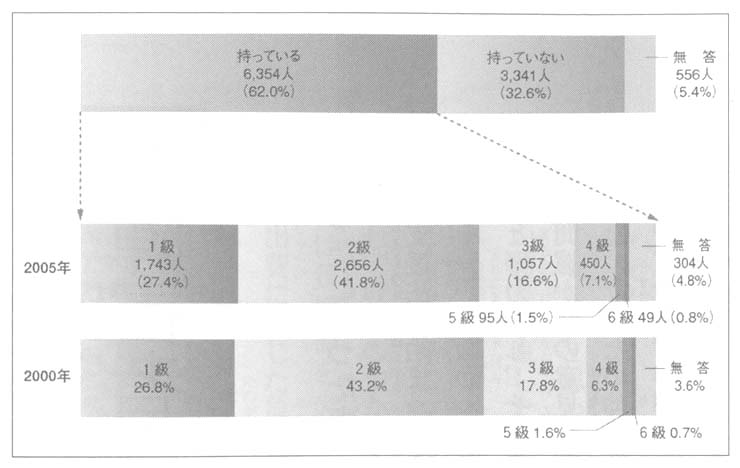 図２　身体障害者手帳保持者（２００５年リウマチ白書より）