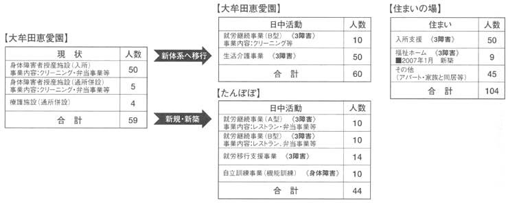 図　障害者自立支援法に伴う新体系への移行＜２００７年１月から＞