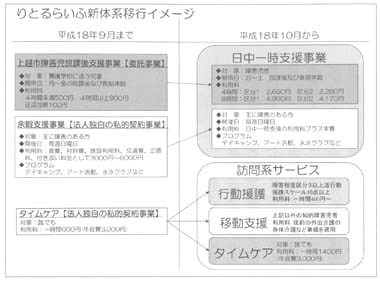 図　りとるらいふ新体系移行イメージ