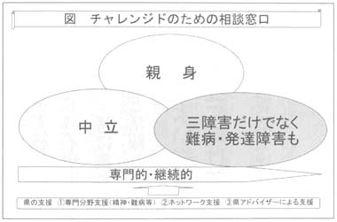 図　チャレンジドのための相談窓口