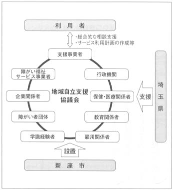 図　地域自立支援協議会のイメージ