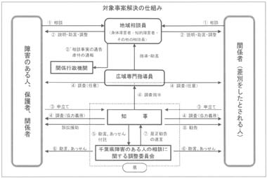 図１　対象事案解決の仕組み