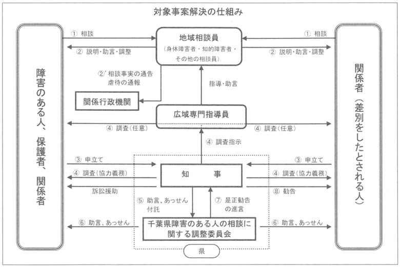 図１　対象事案解決の仕組み