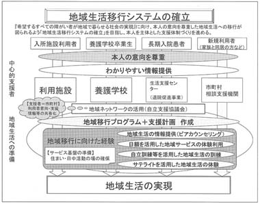 図　地域生活移行システムの確立