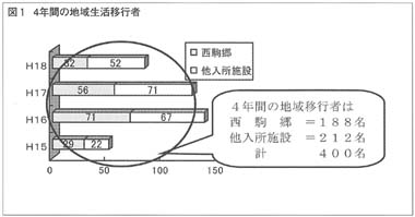 図１　４年間の地域生活移行者