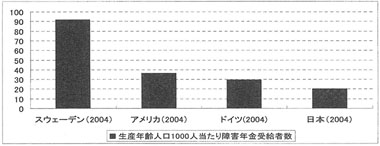 棒グラフ　障害年金給付費および受給者数の国際比較