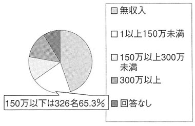 円グラフ　本人の所得状況