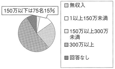 円グラフ　世帯の所得状況