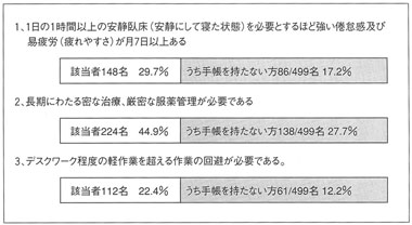 図　ヒト免疫不全ウイルスの認定項目適用度