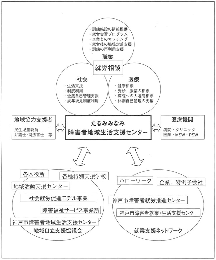 図　支援ネットワーク